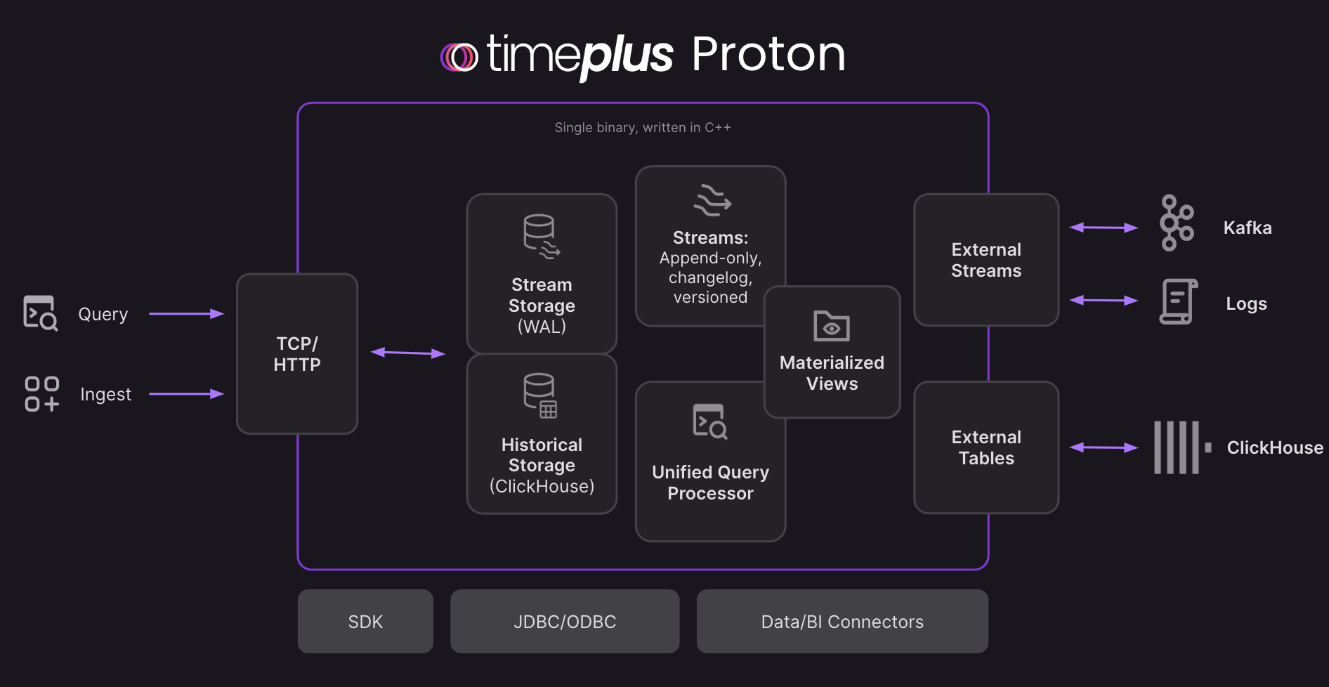 Proton Architecture